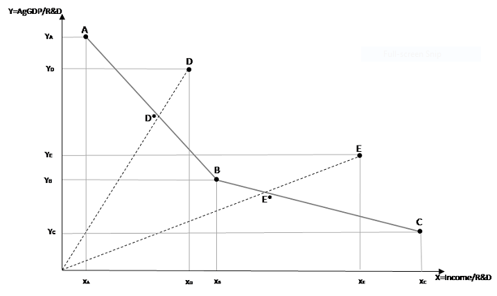 figure showing R&D intensity index using two partial measures of intensity