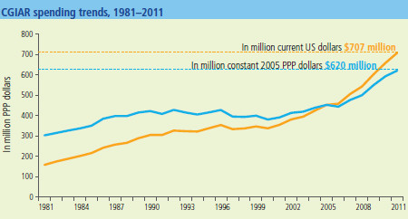 Figure - CGIAR spending trends, 1981–2011